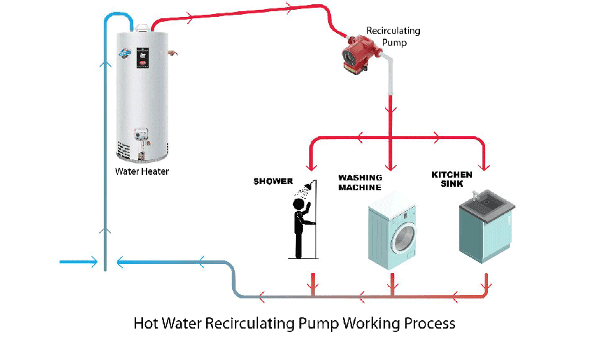 how does a hot water recirculating pump work